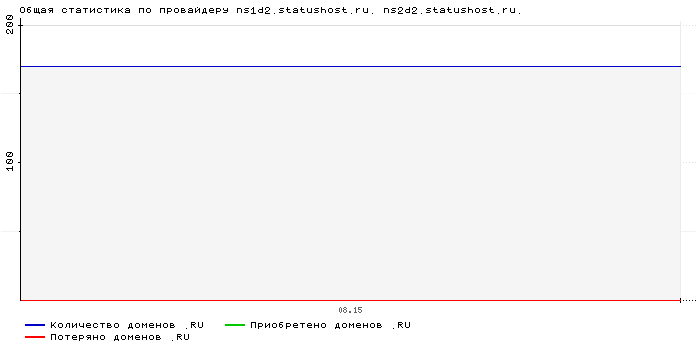���������� �� ���������� ns1d2.statushost.ru. ns2d2.statushost.ru.